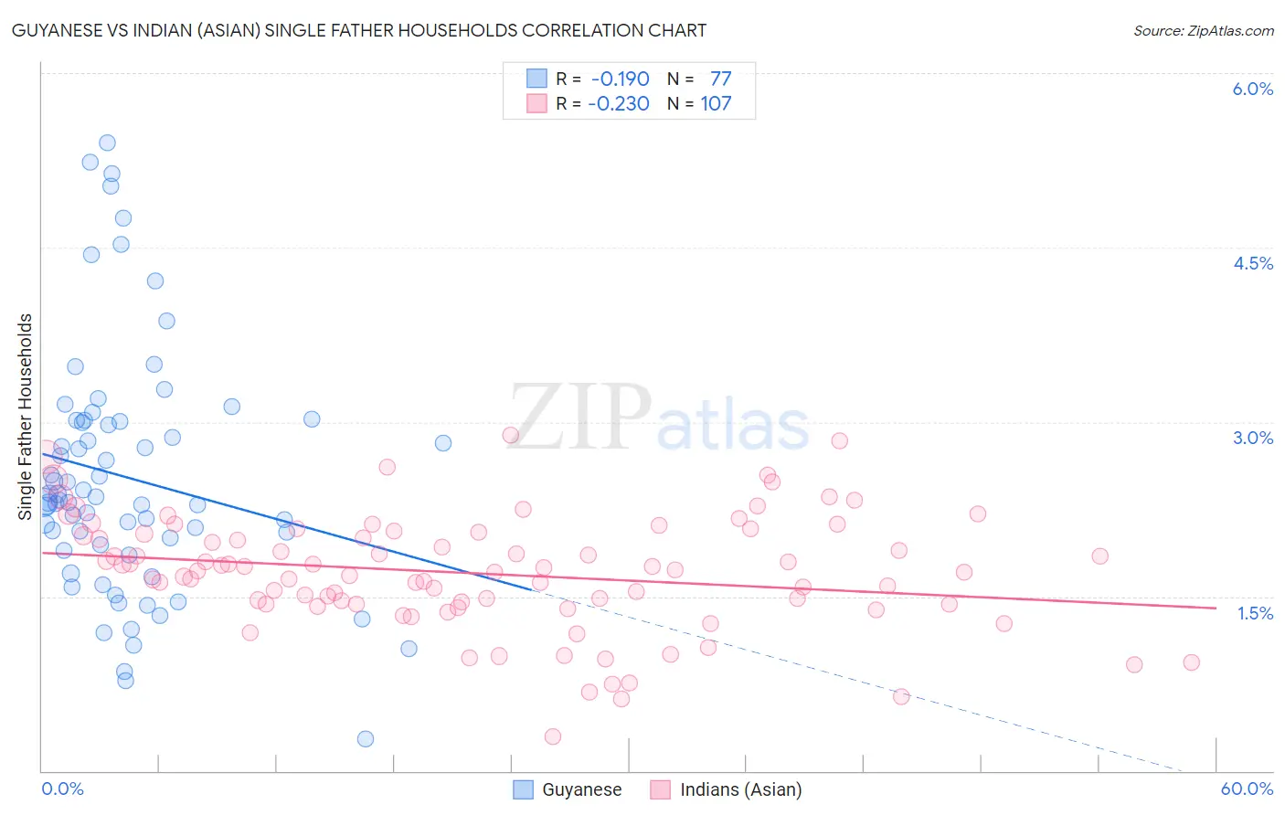 Guyanese vs Indian (Asian) Single Father Households