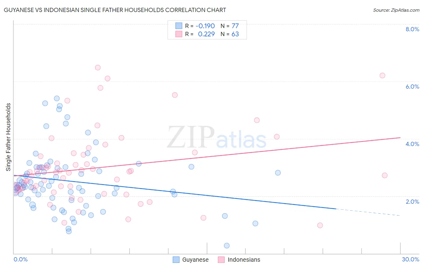 Guyanese vs Indonesian Single Father Households