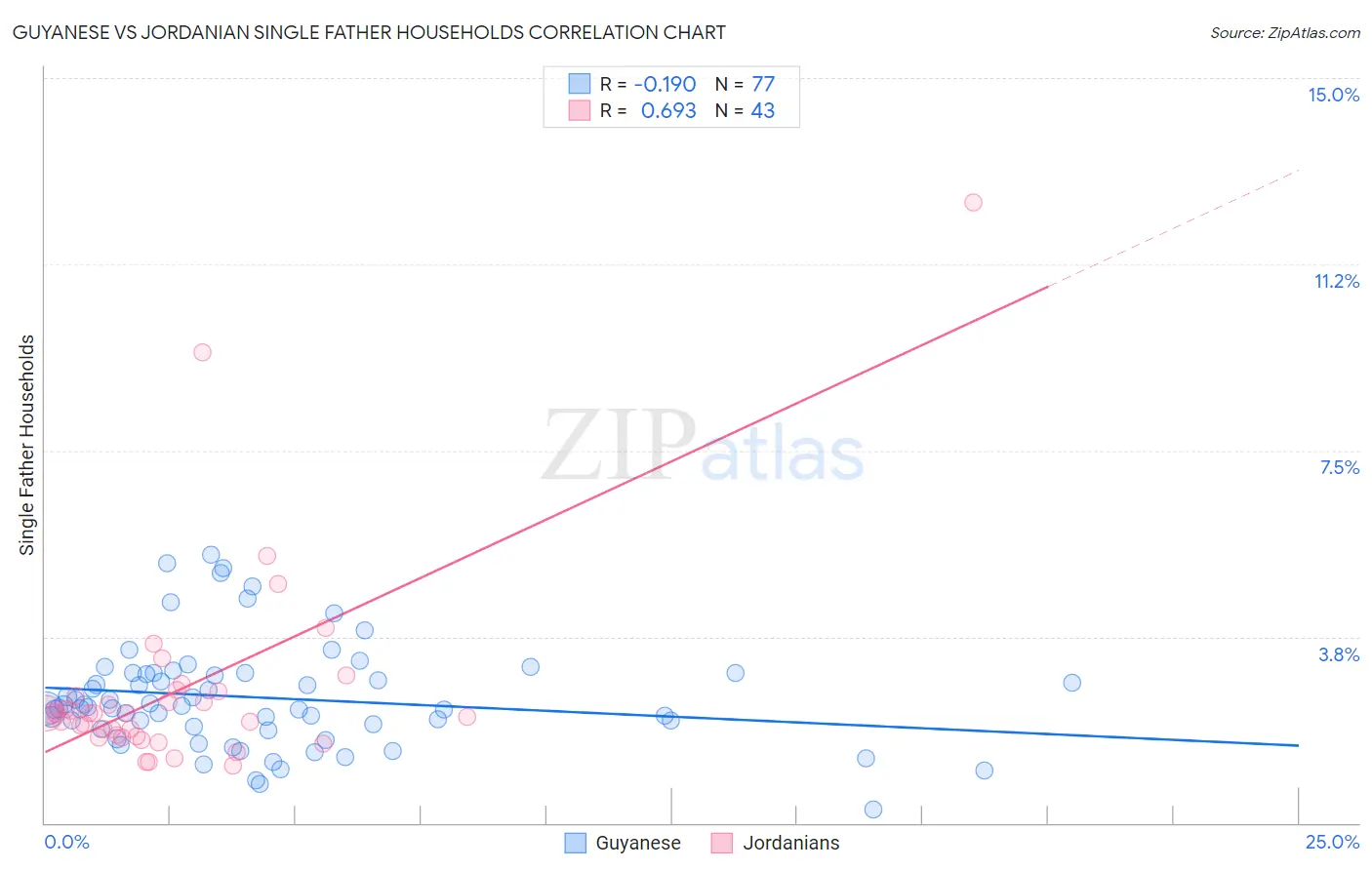 Guyanese vs Jordanian Single Father Households