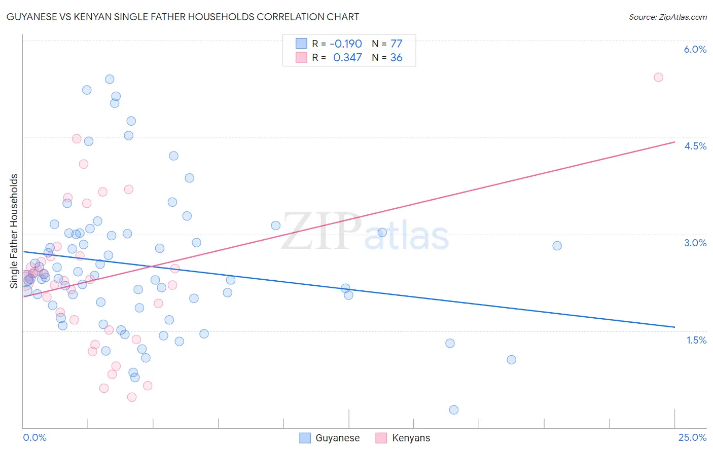 Guyanese vs Kenyan Single Father Households