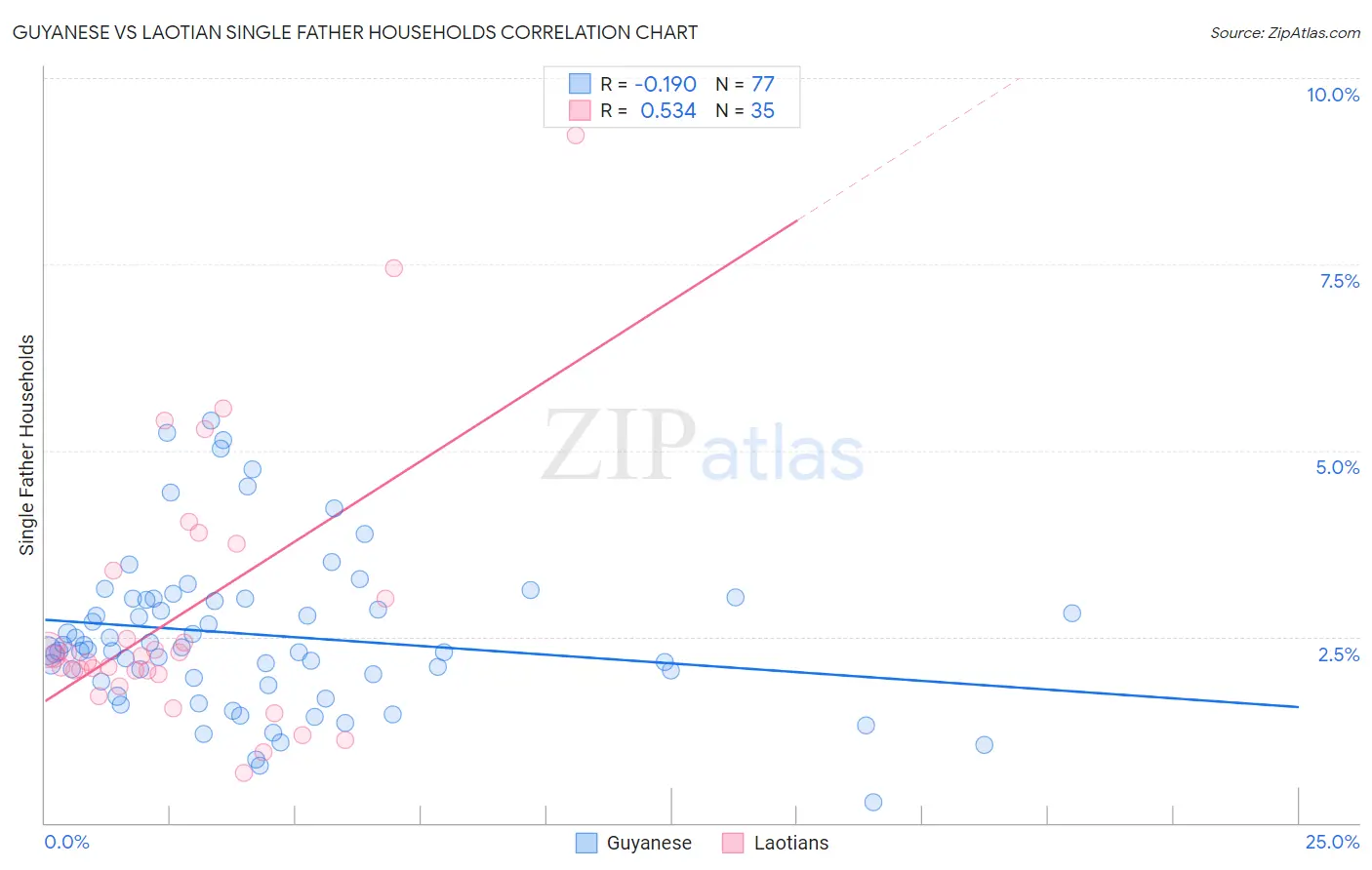 Guyanese vs Laotian Single Father Households