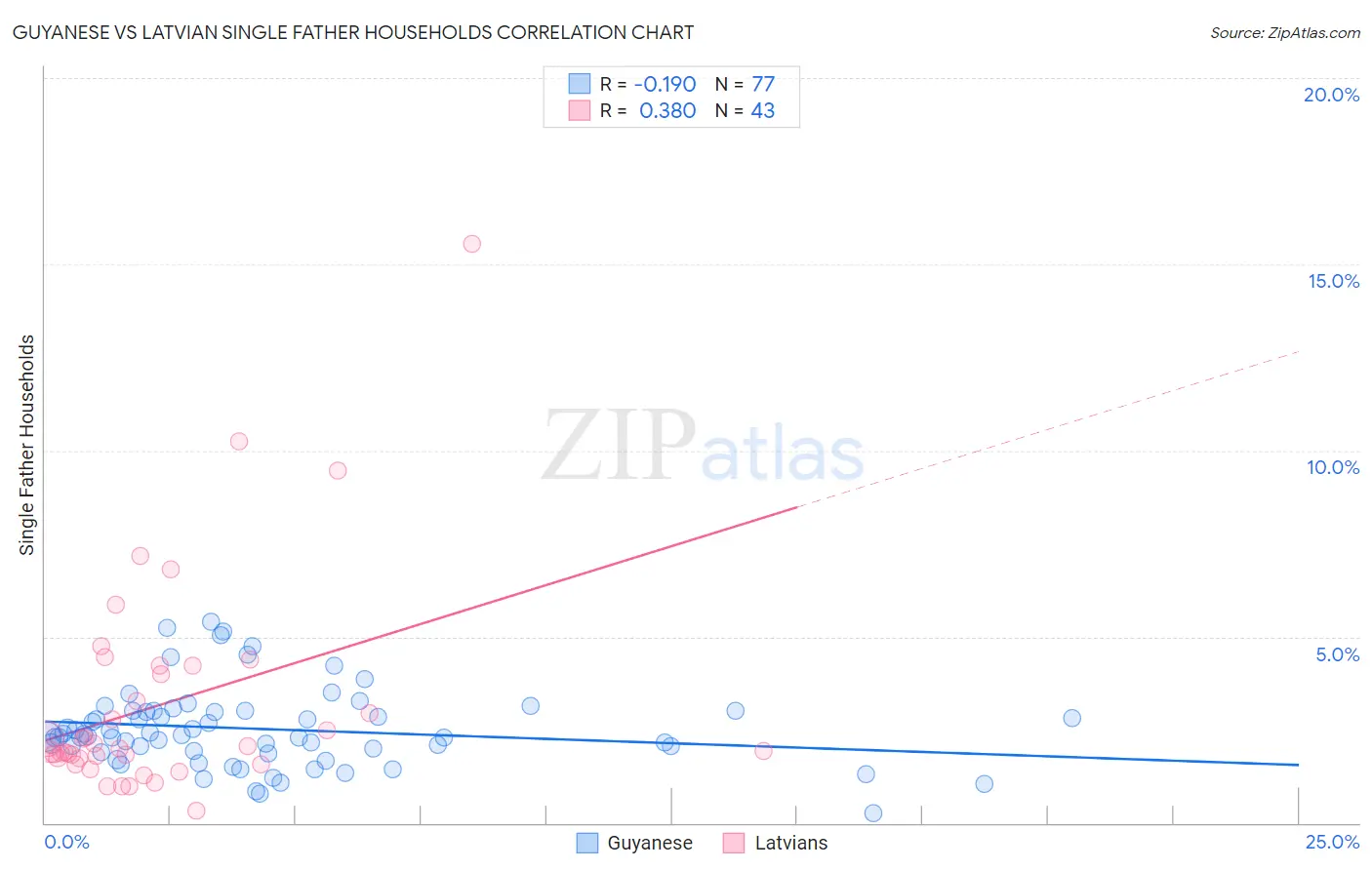 Guyanese vs Latvian Single Father Households