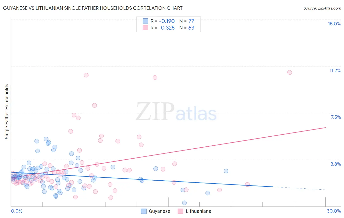 Guyanese vs Lithuanian Single Father Households