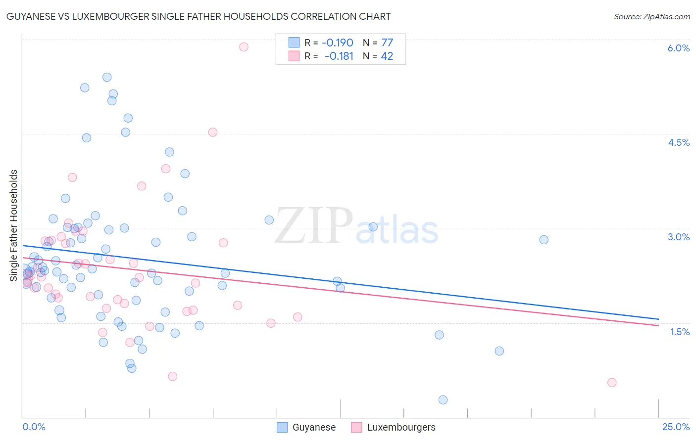 Guyanese vs Luxembourger Single Father Households