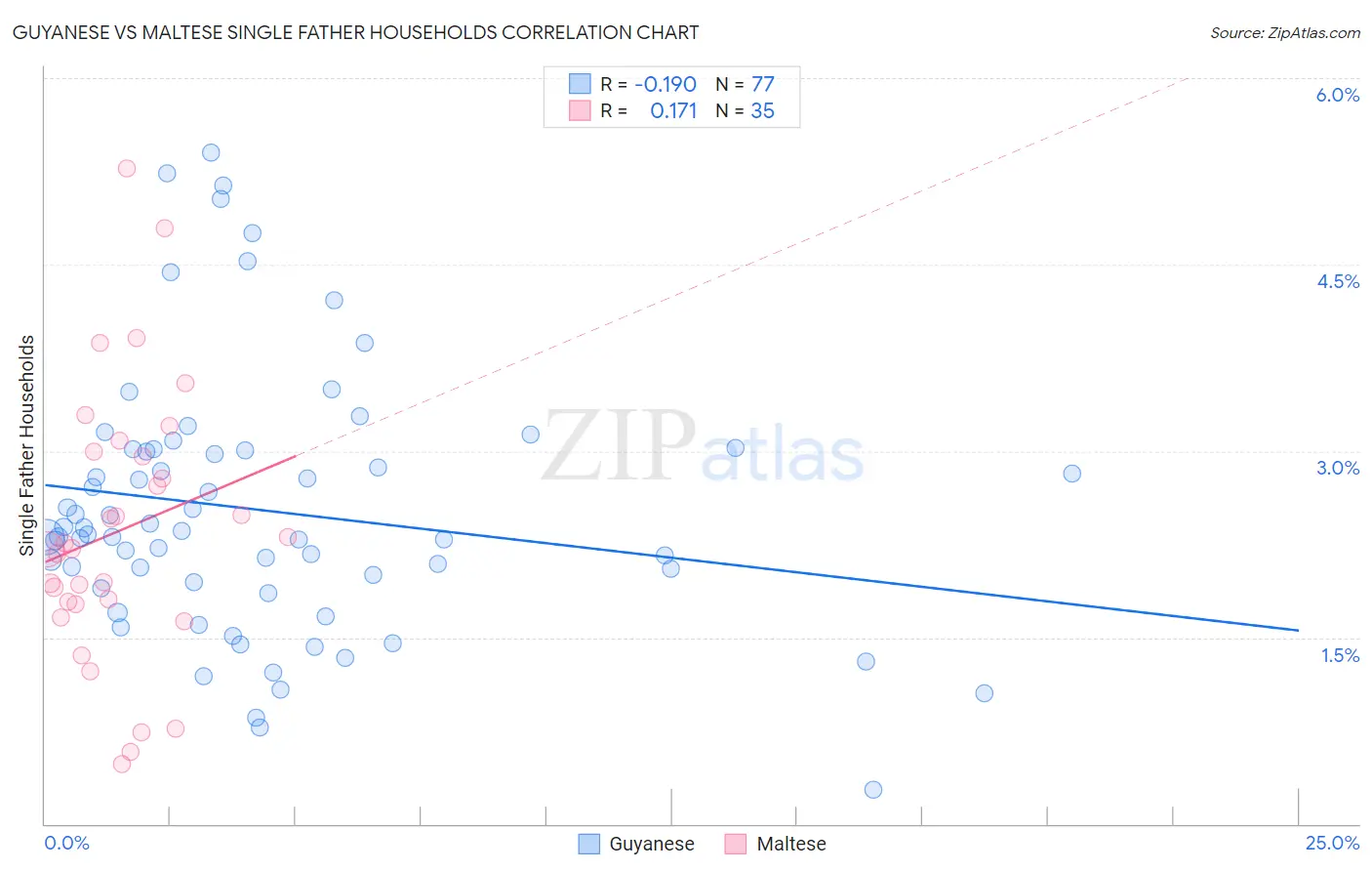 Guyanese vs Maltese Single Father Households