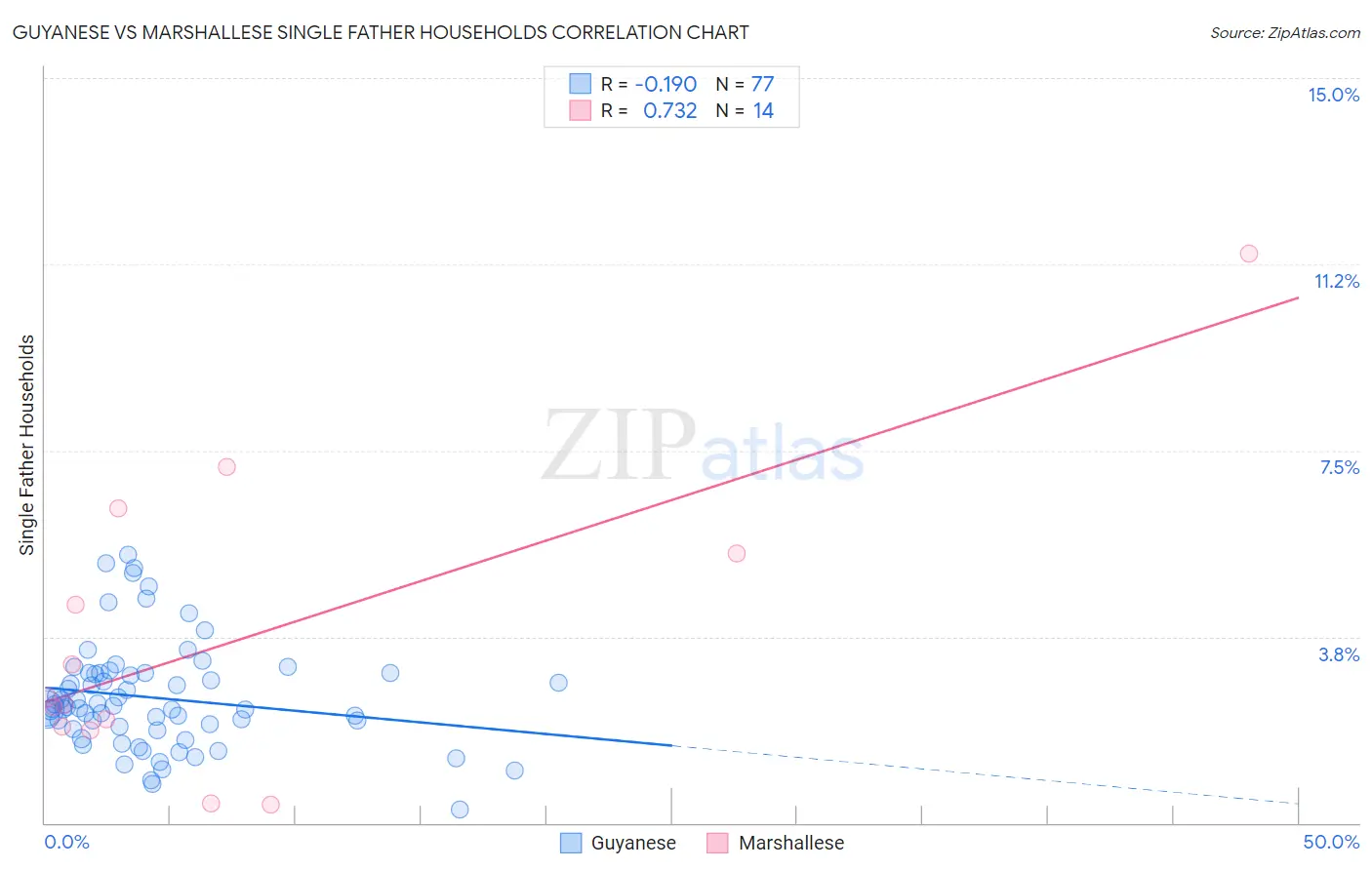 Guyanese vs Marshallese Single Father Households