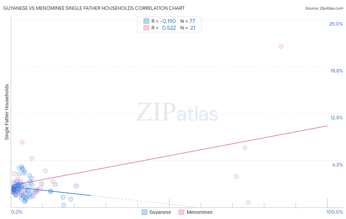 Guyanese vs Menominee Single Father Households