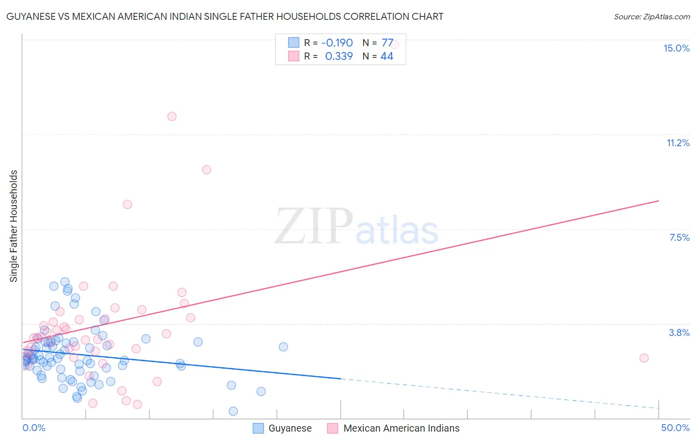Guyanese vs Mexican American Indian Single Father Households