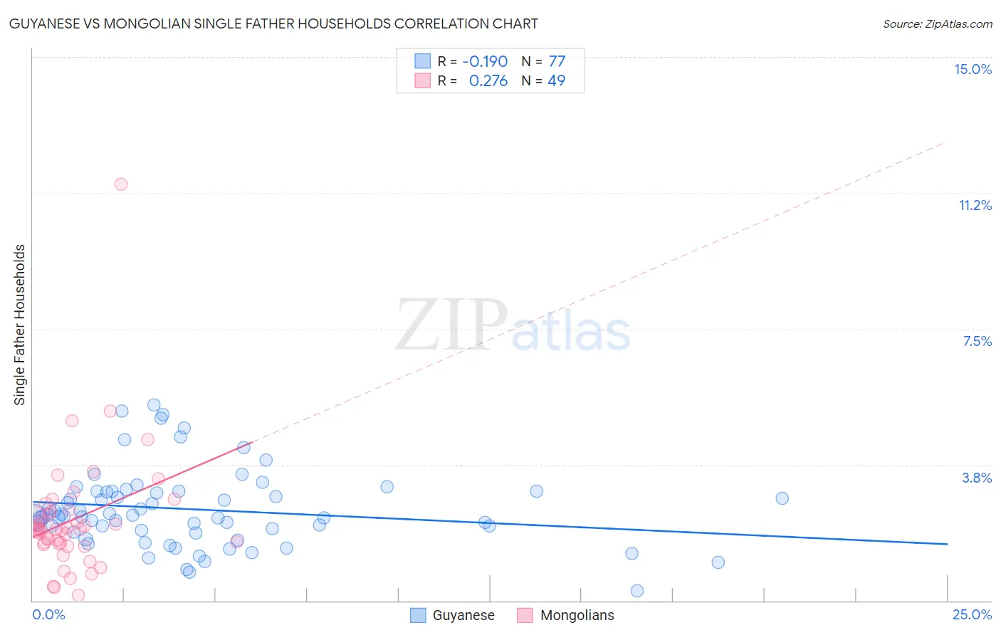 Guyanese vs Mongolian Single Father Households