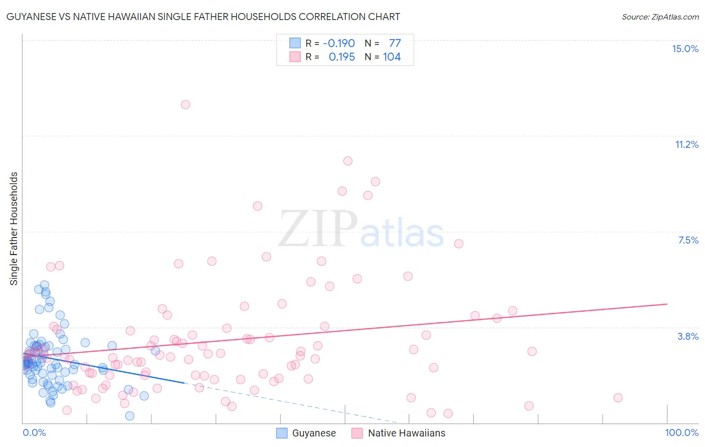 Guyanese vs Native Hawaiian Single Father Households