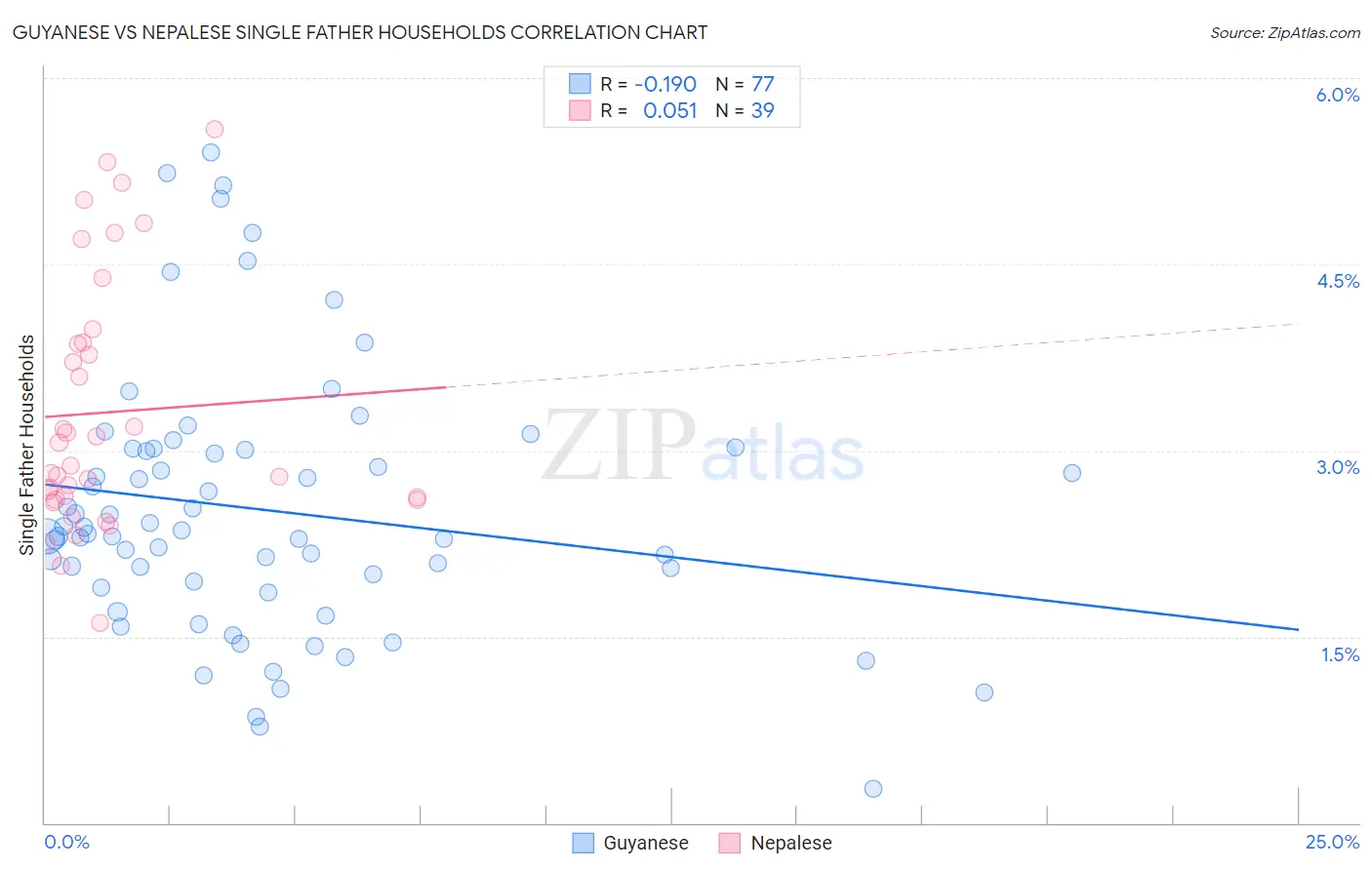 Guyanese vs Nepalese Single Father Households