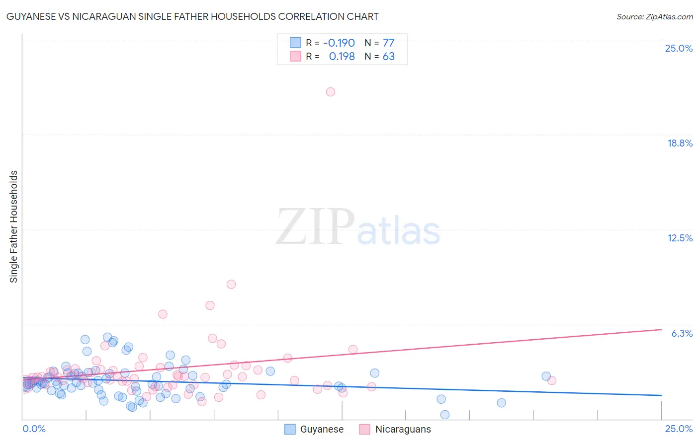 Guyanese vs Nicaraguan Single Father Households