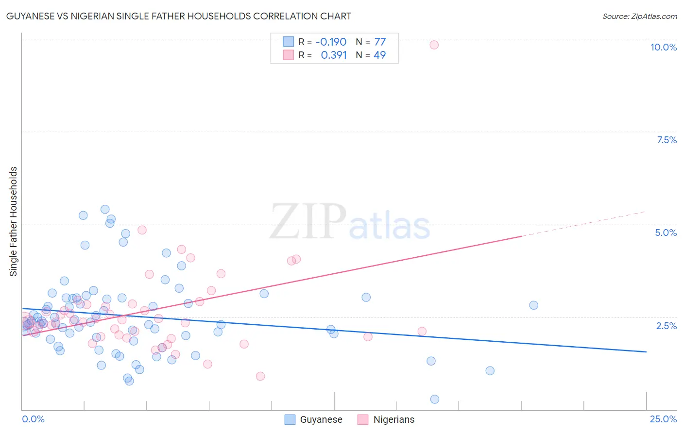 Guyanese vs Nigerian Single Father Households