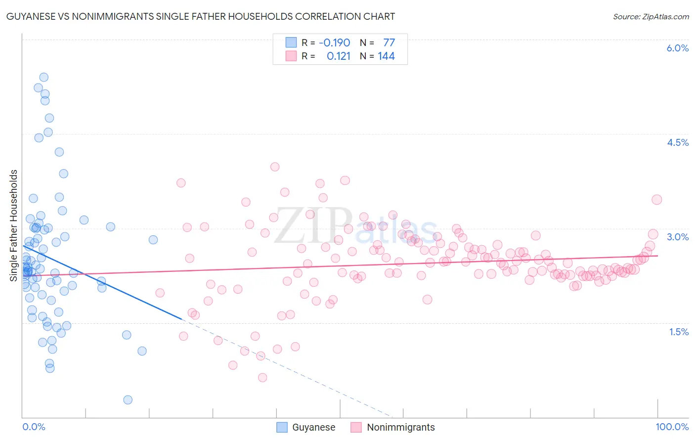 Guyanese vs Nonimmigrants Single Father Households