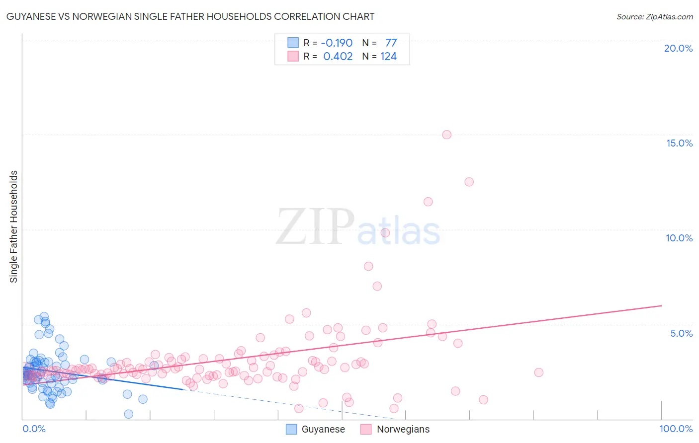 Guyanese vs Norwegian Single Father Households