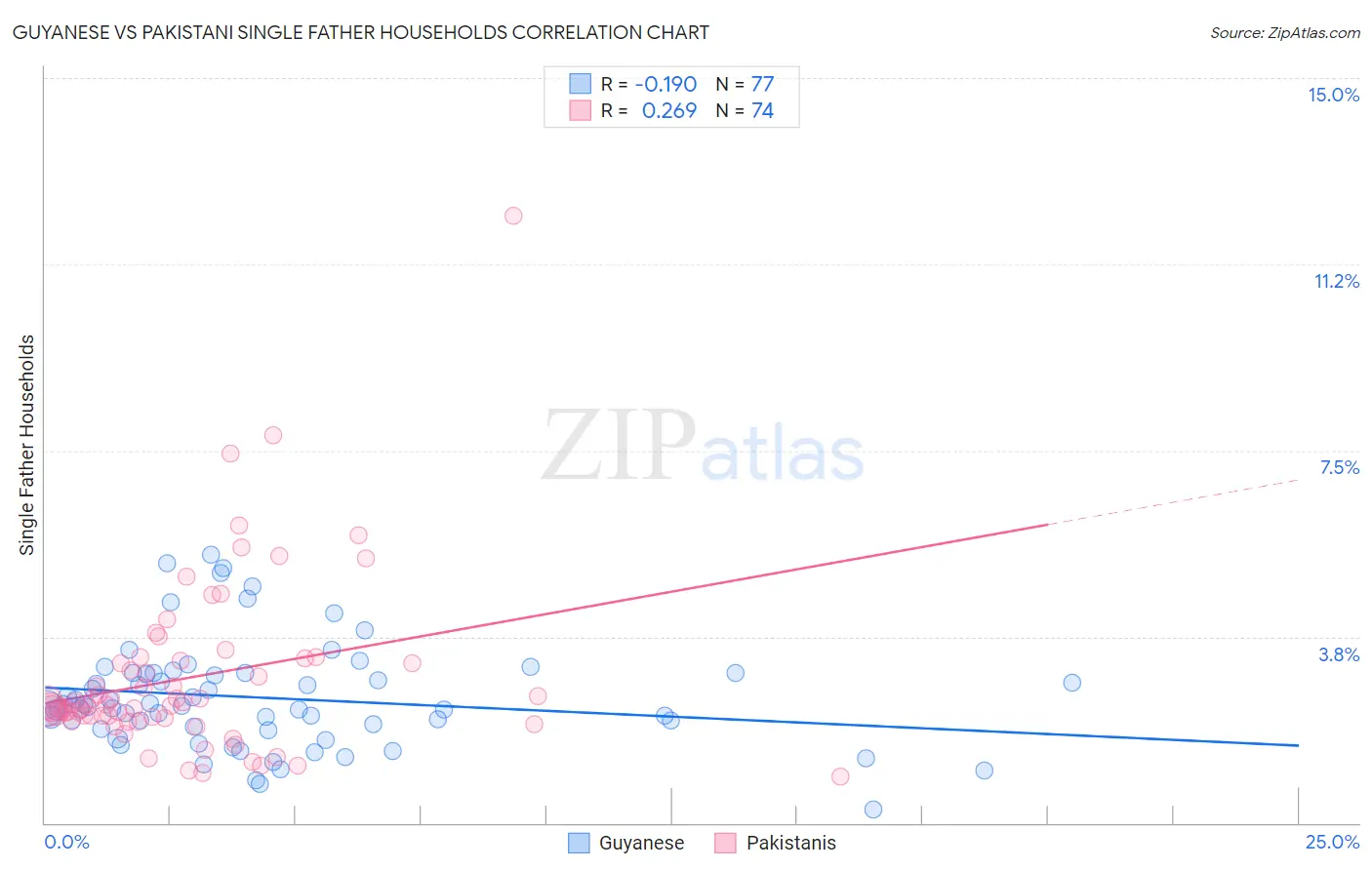 Guyanese vs Pakistani Single Father Households