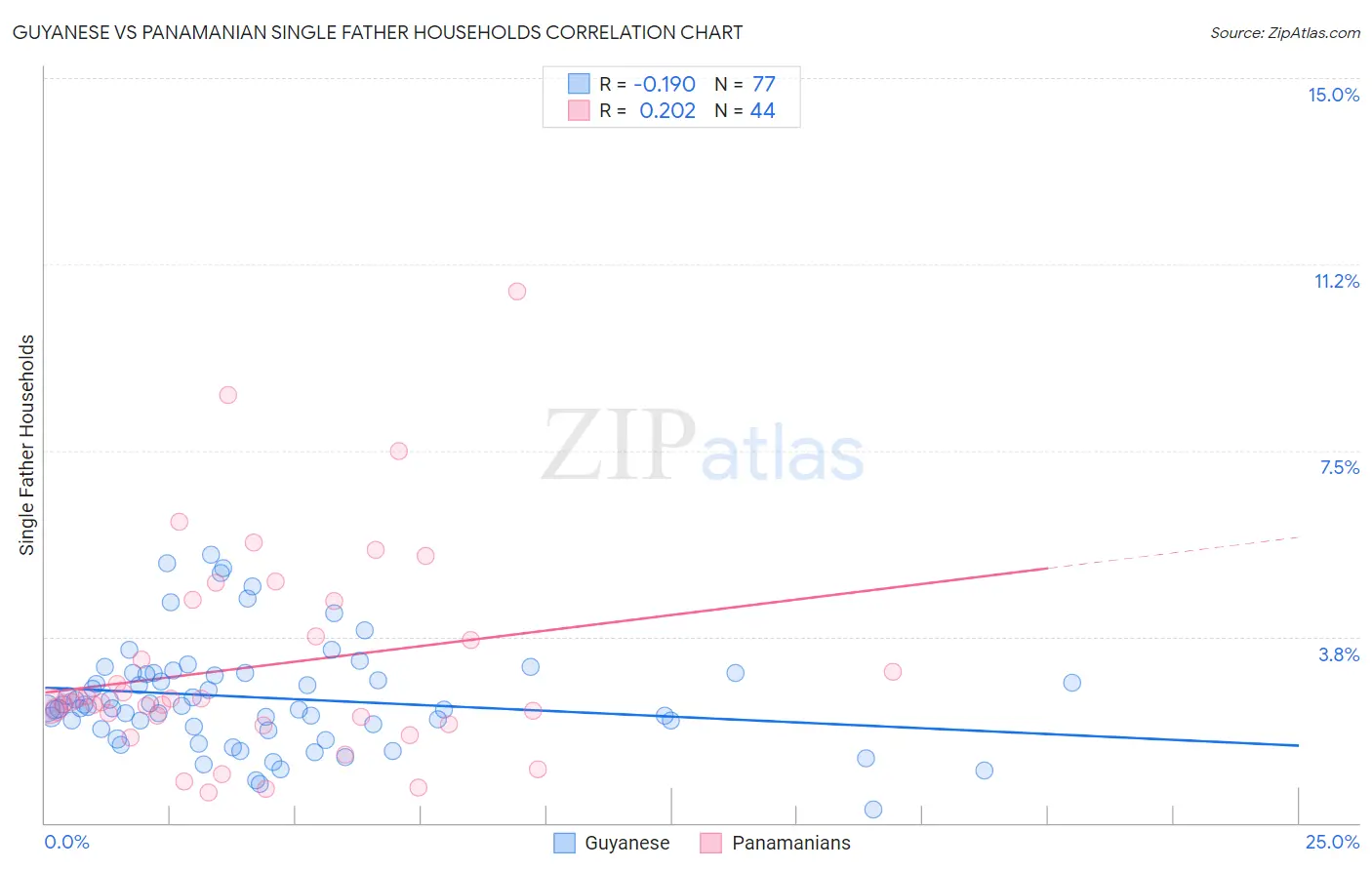 Guyanese vs Panamanian Single Father Households