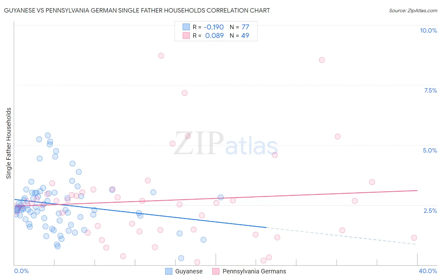 Guyanese vs Pennsylvania German Single Father Households