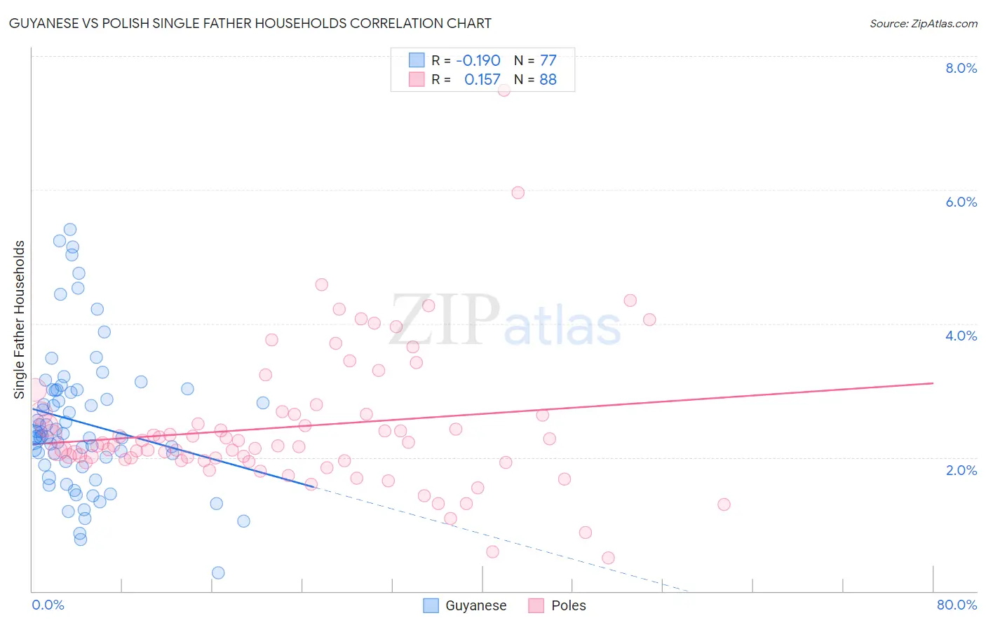 Guyanese vs Polish Single Father Households