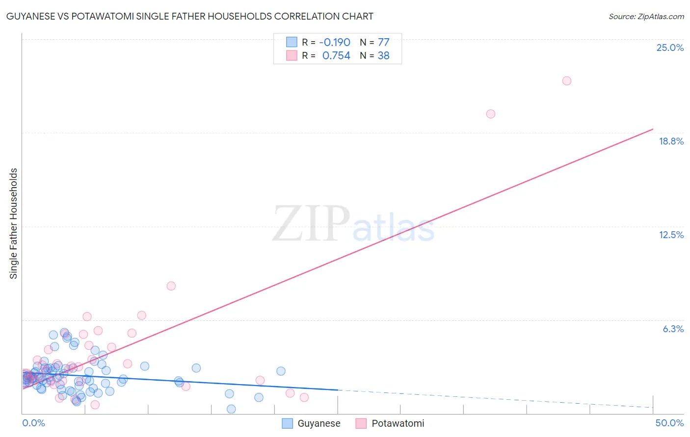 Guyanese vs Potawatomi Single Father Households