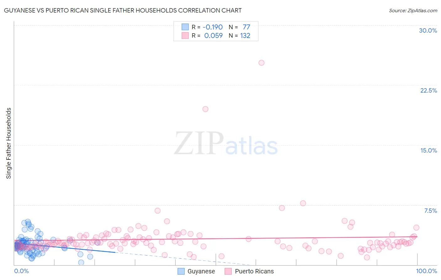 Guyanese vs Puerto Rican Single Father Households