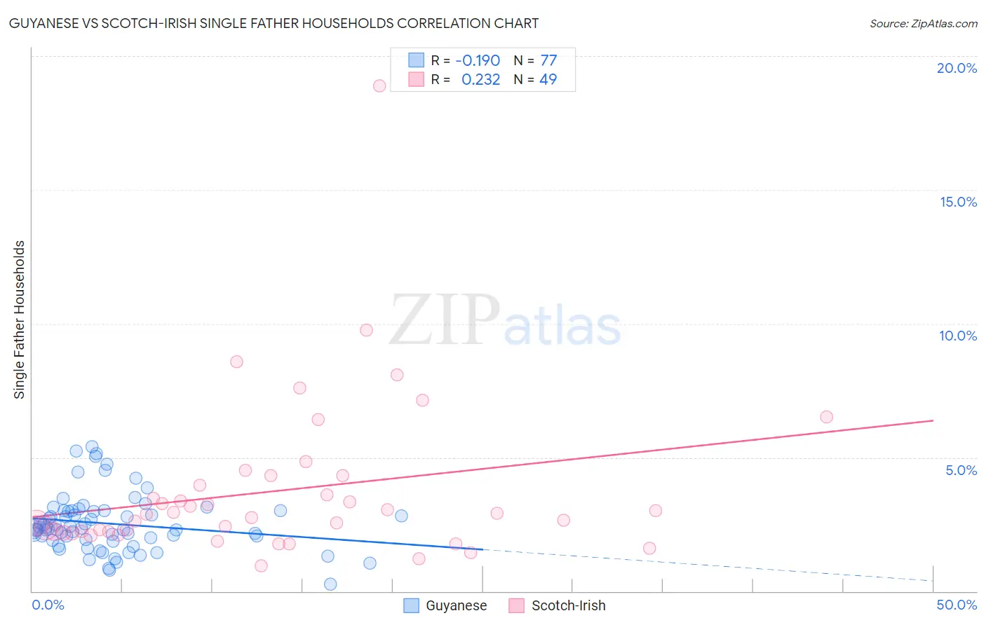 Guyanese vs Scotch-Irish Single Father Households