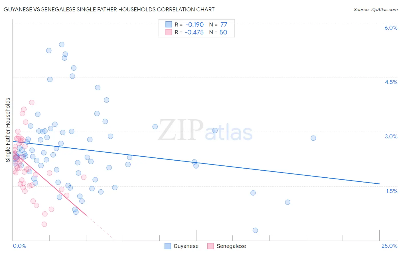 Guyanese vs Senegalese Single Father Households