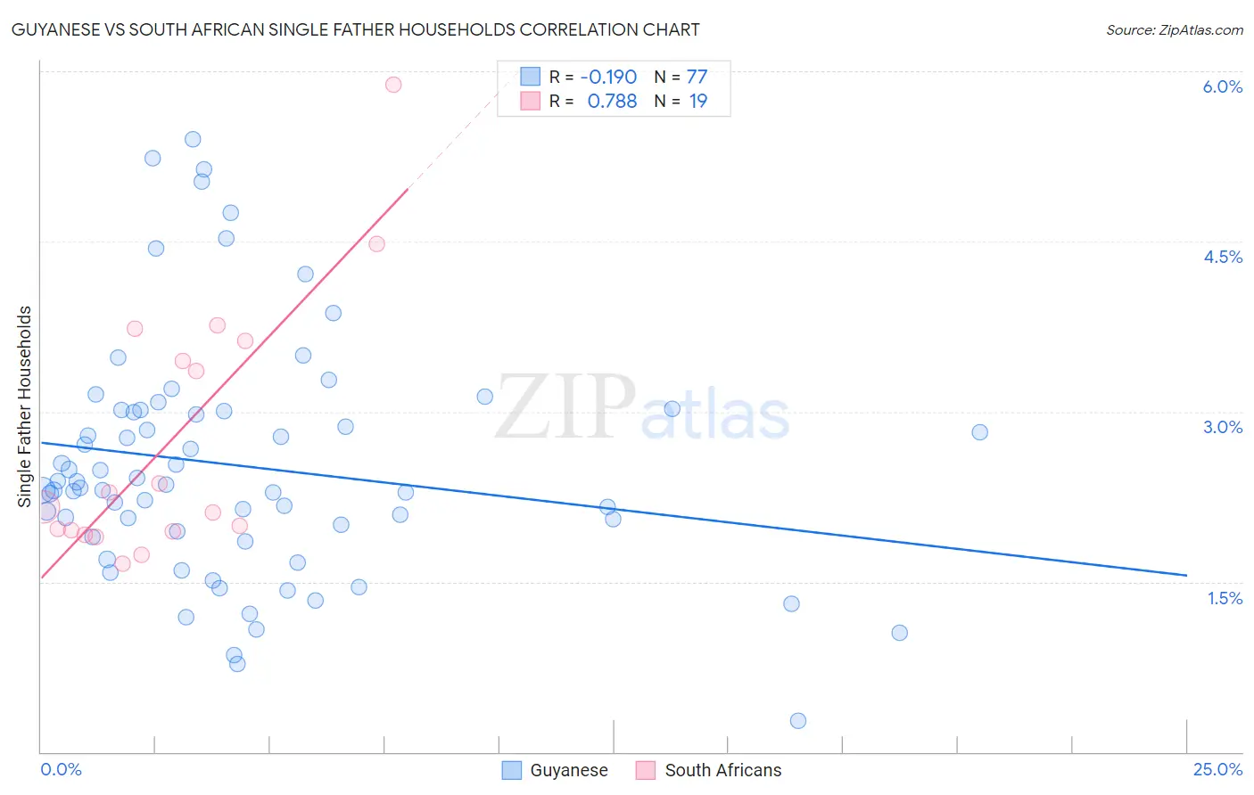 Guyanese vs South African Single Father Households