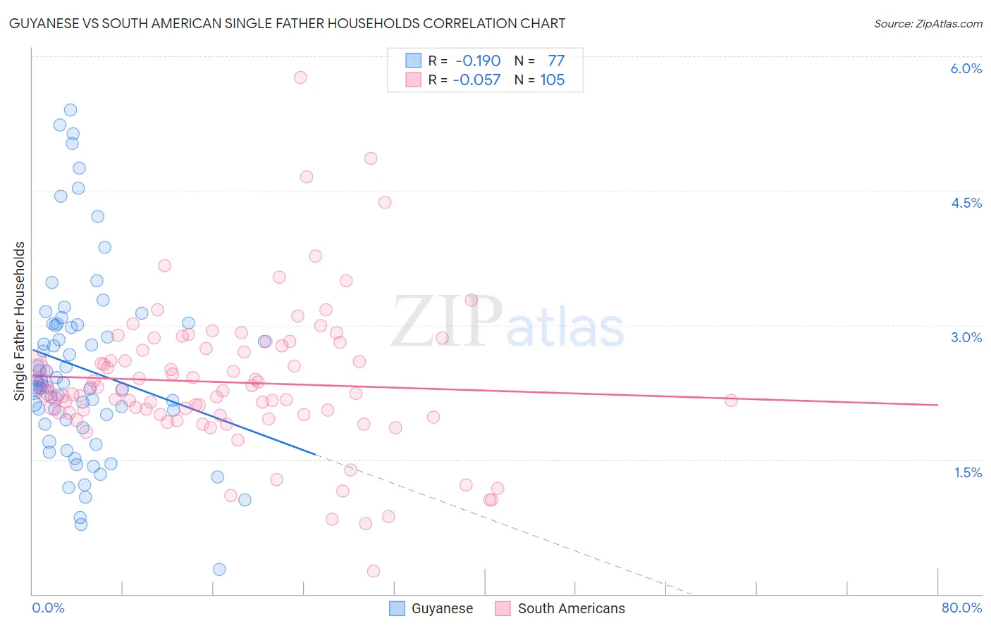 Guyanese vs South American Single Father Households