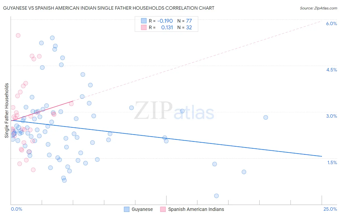 Guyanese vs Spanish American Indian Single Father Households