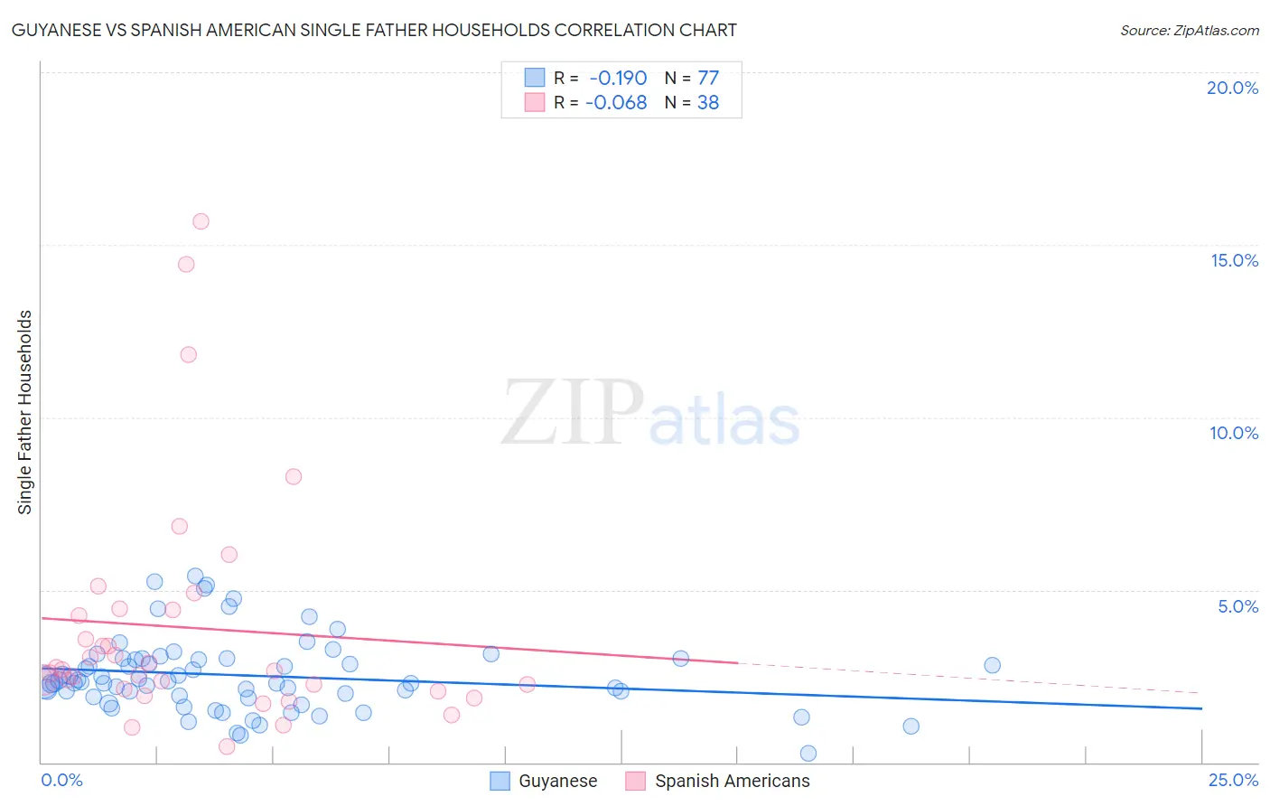 Guyanese vs Spanish American Single Father Households