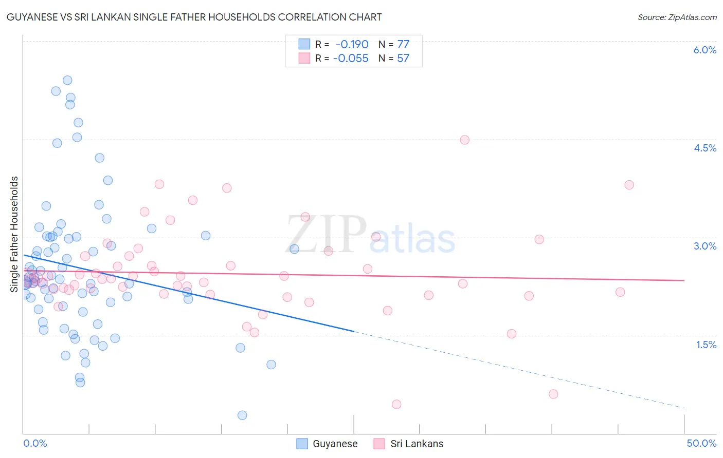 Guyanese vs Sri Lankan Single Father Households