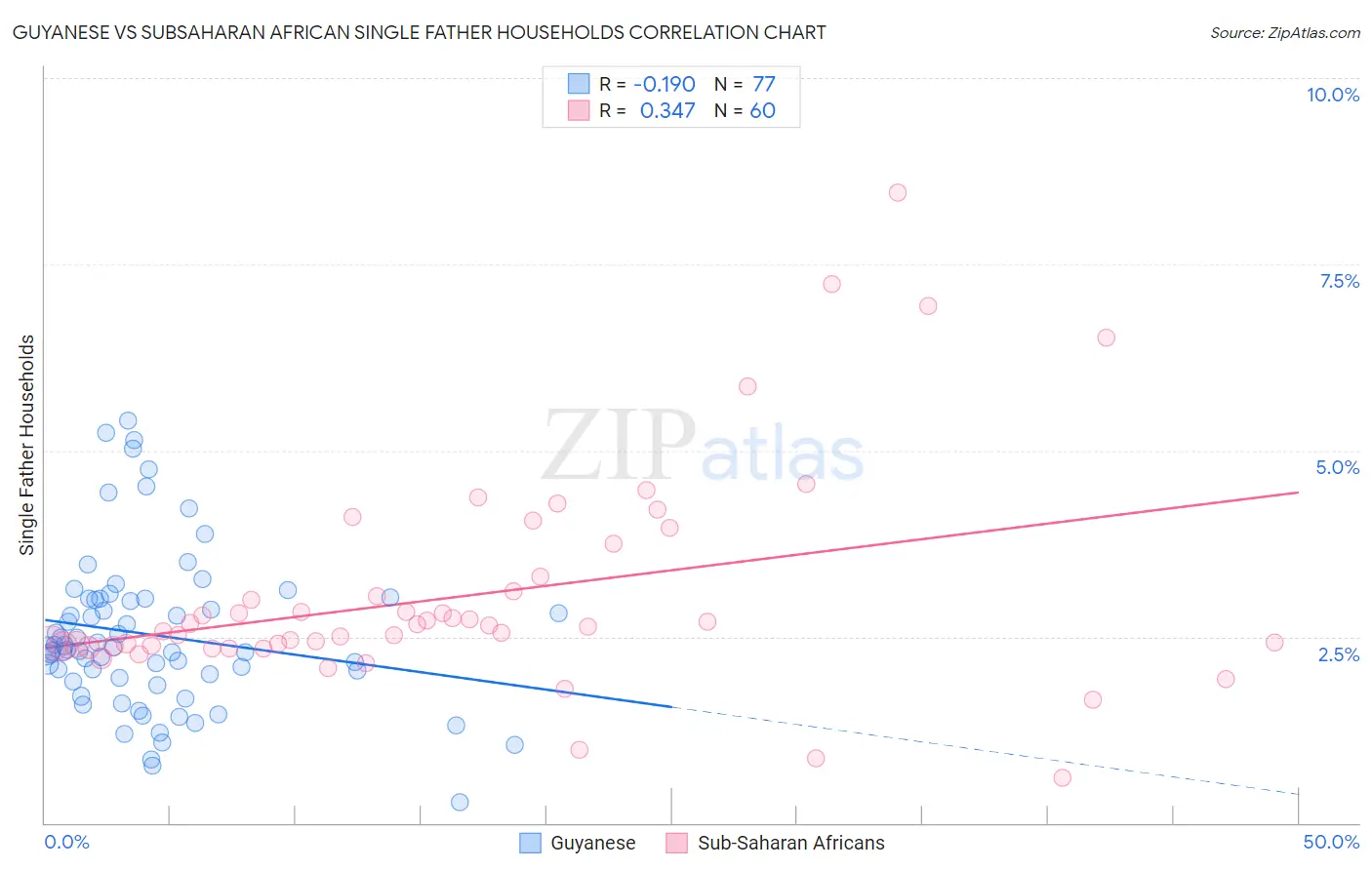 Guyanese vs Subsaharan African Single Father Households