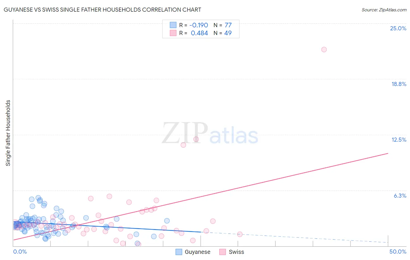 Guyanese vs Swiss Single Father Households