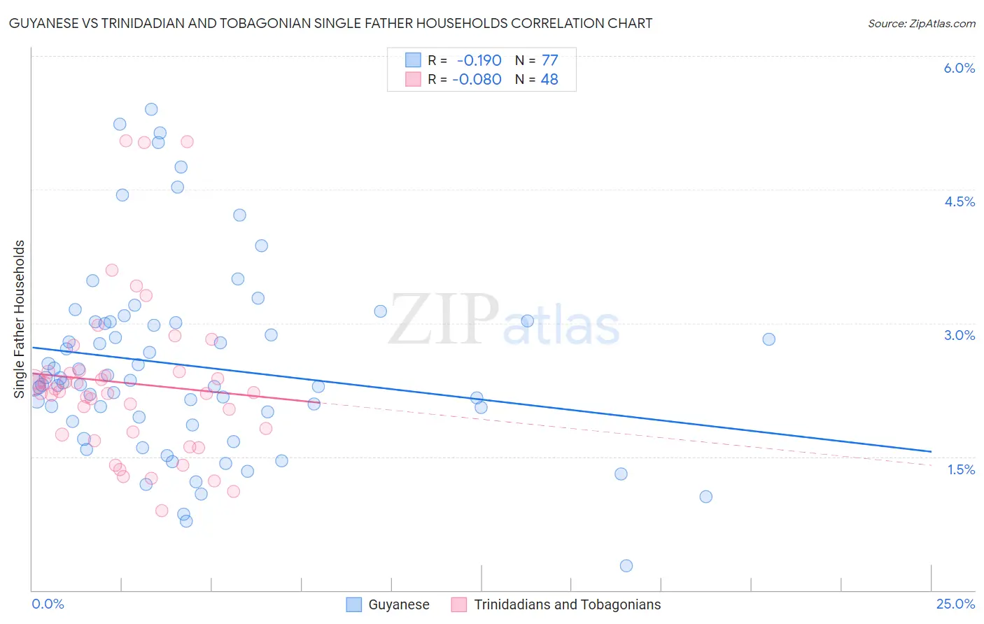 Guyanese vs Trinidadian and Tobagonian Single Father Households