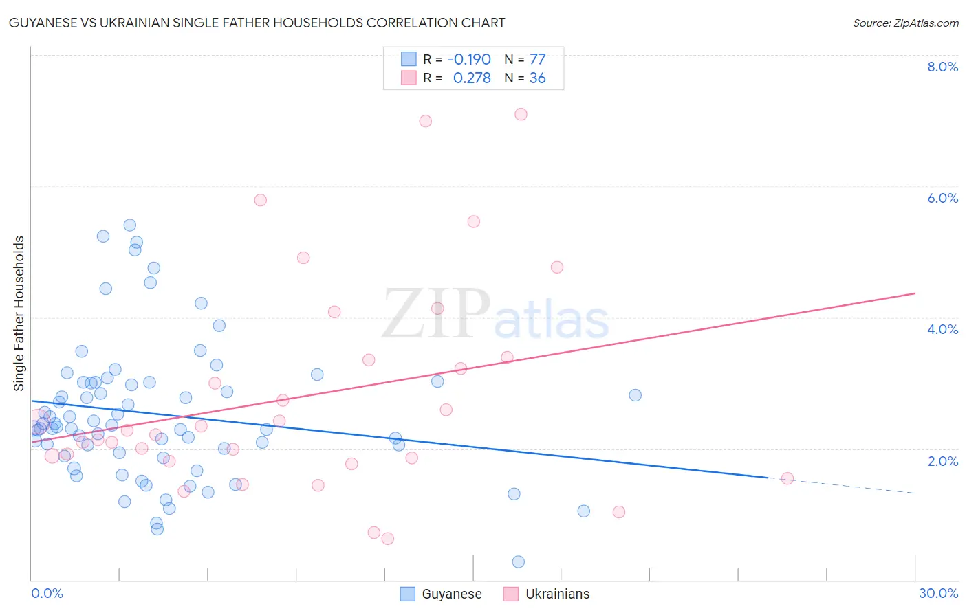 Guyanese vs Ukrainian Single Father Households