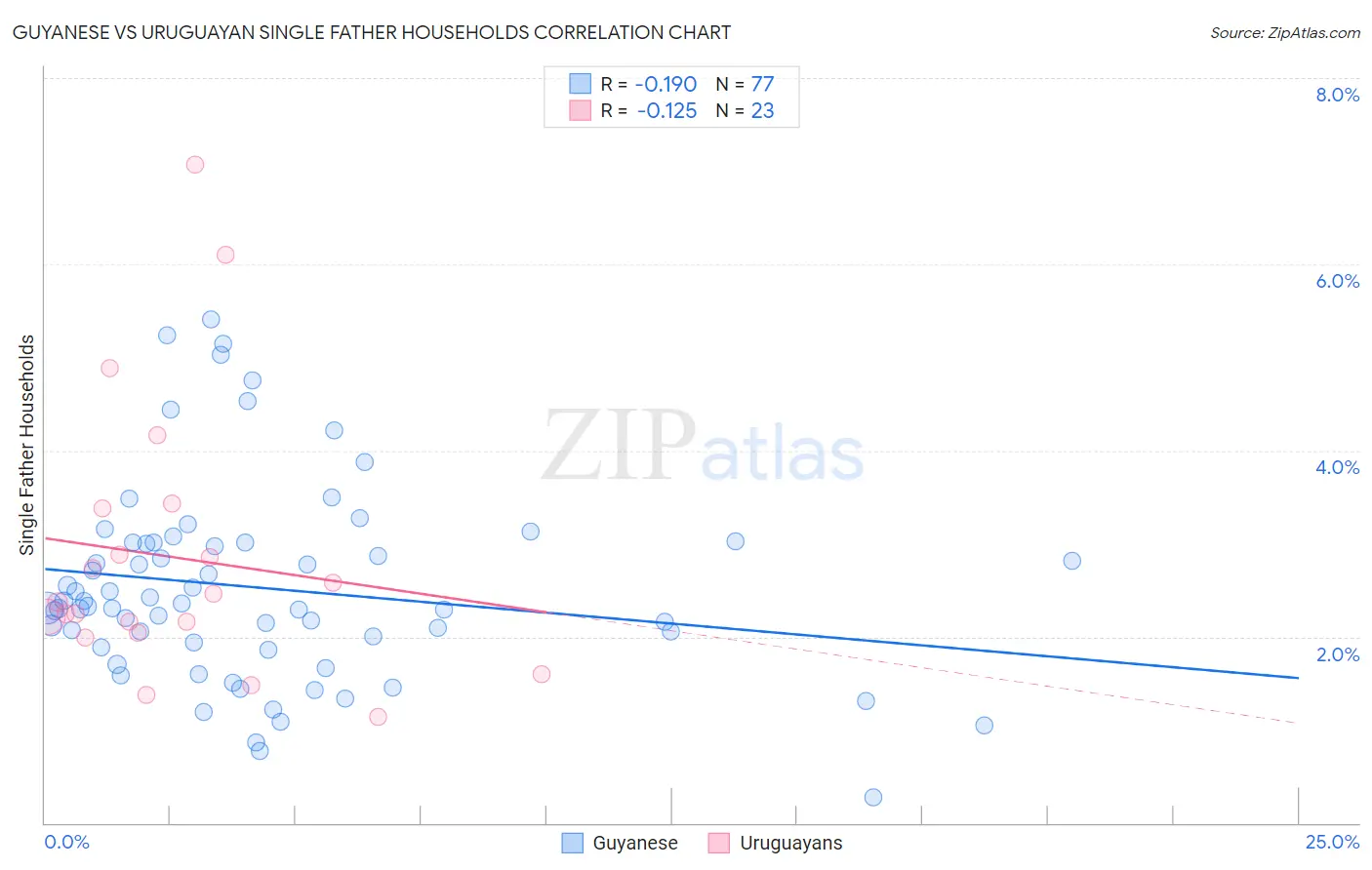 Guyanese vs Uruguayan Single Father Households