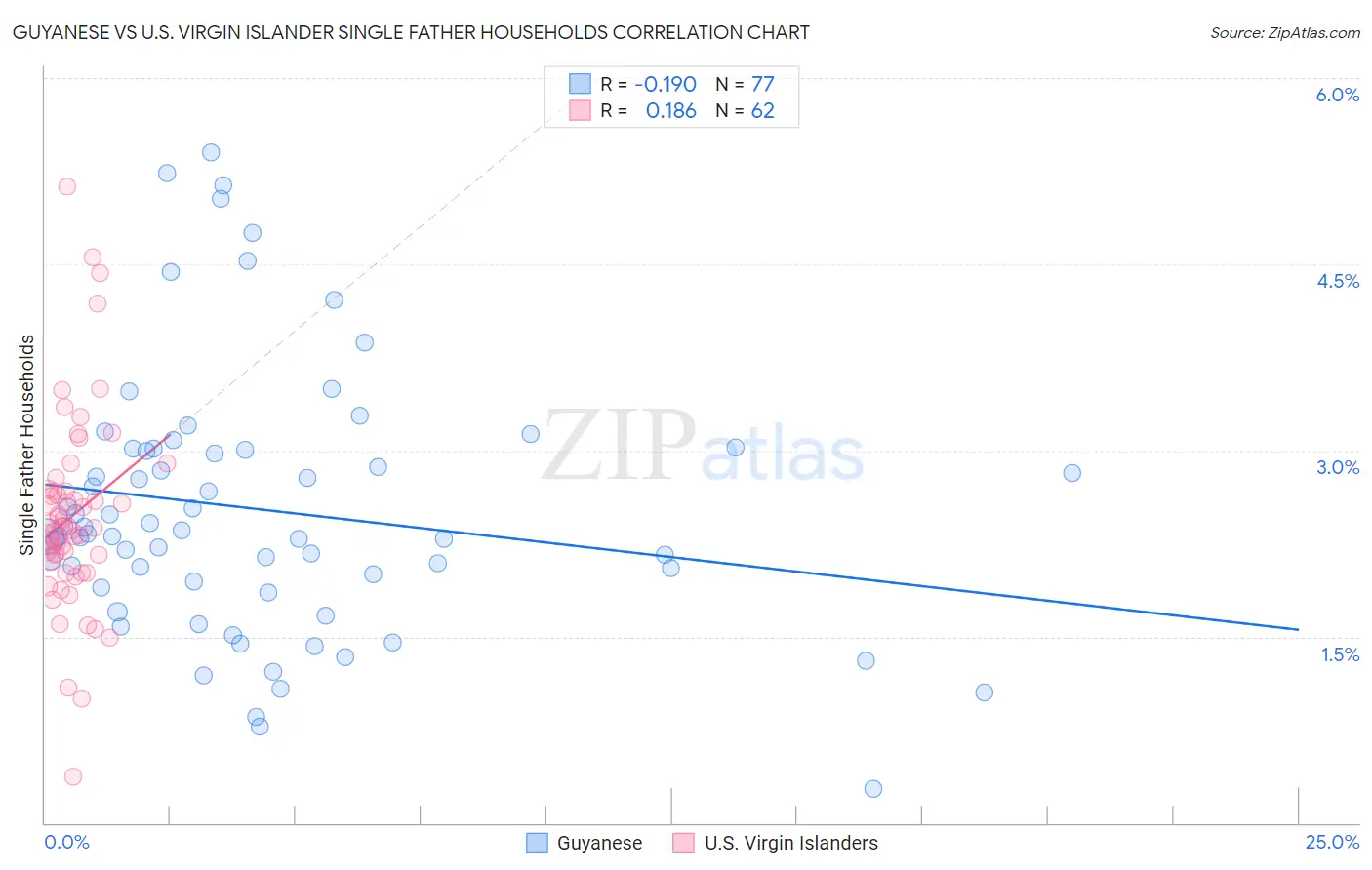 Guyanese vs U.S. Virgin Islander Single Father Households