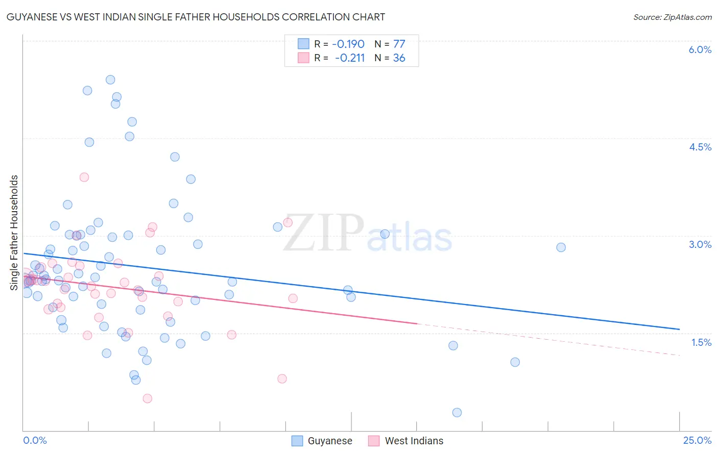 Guyanese vs West Indian Single Father Households