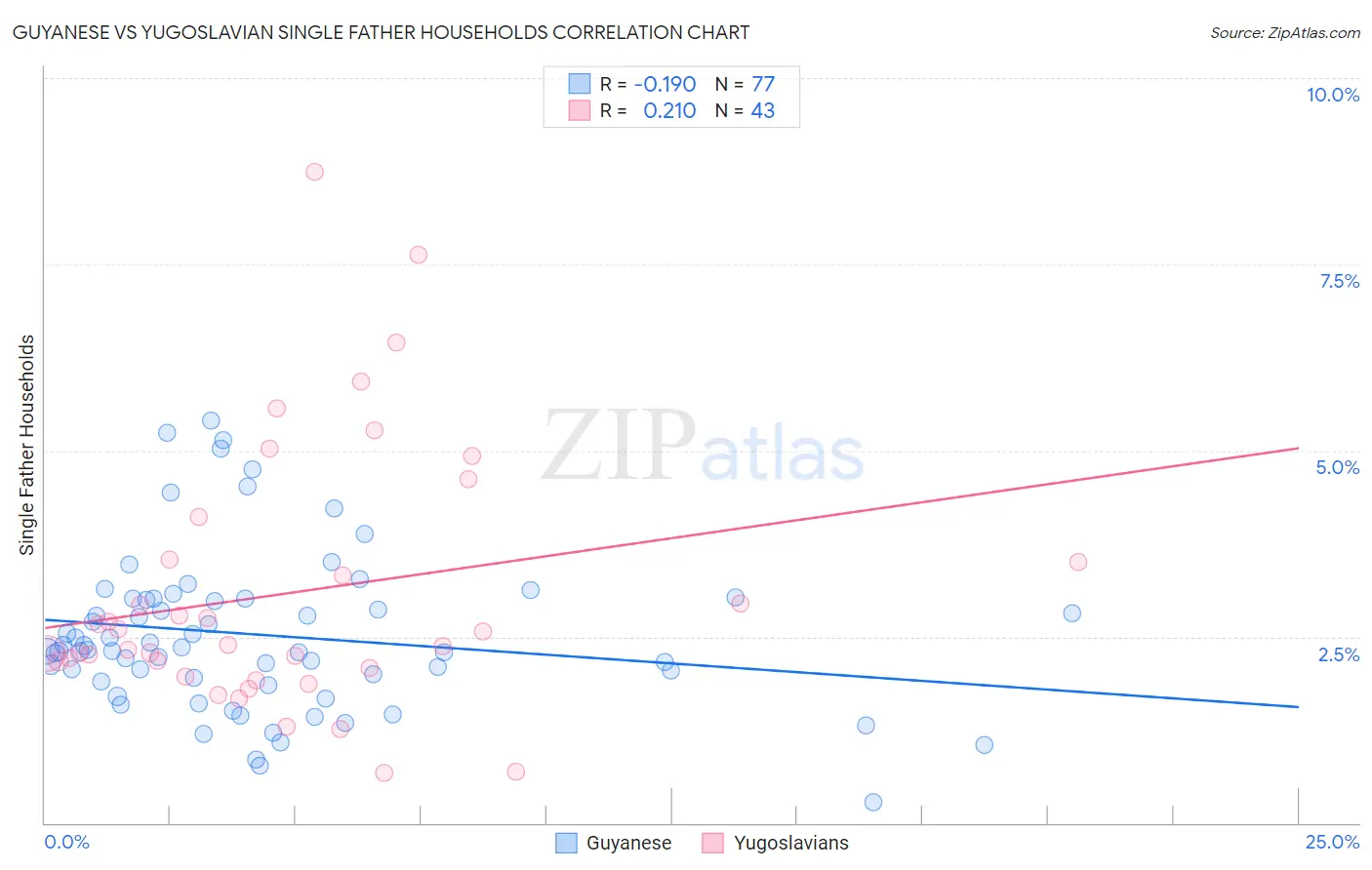 Guyanese vs Yugoslavian Single Father Households