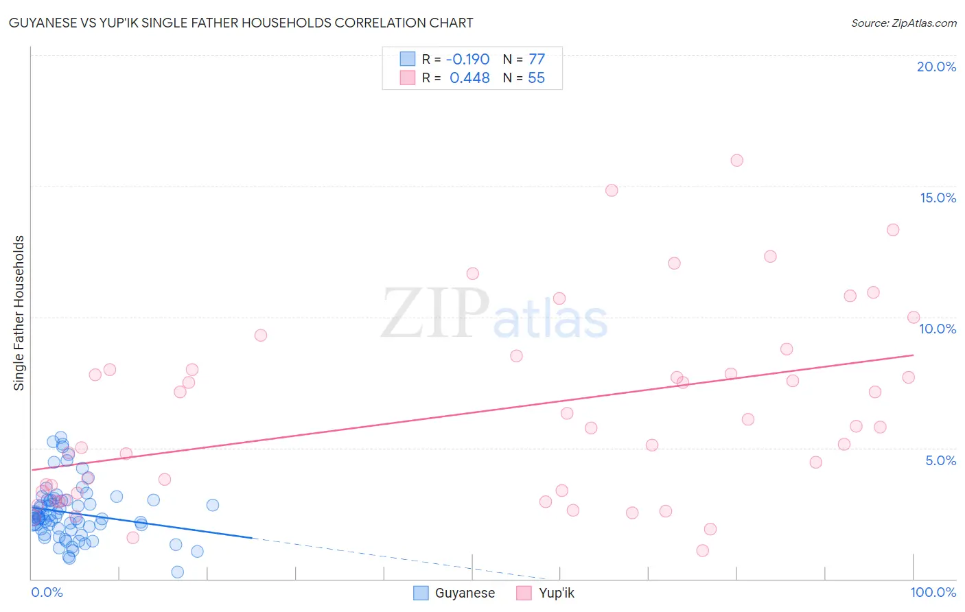 Guyanese vs Yup'ik Single Father Households