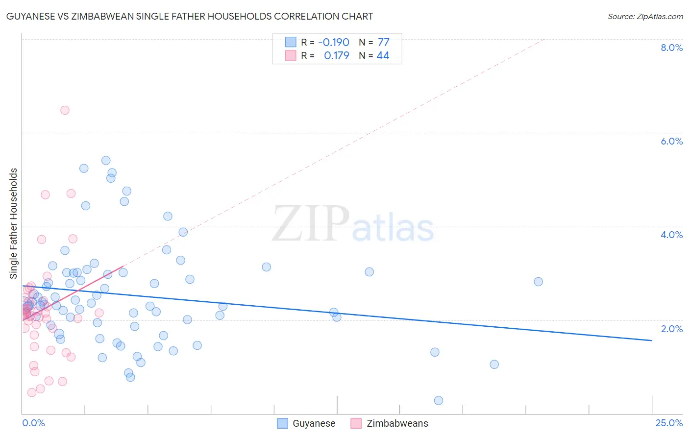 Guyanese vs Zimbabwean Single Father Households
