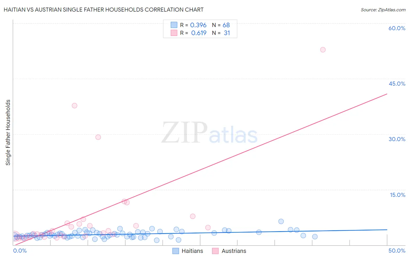 Haitian vs Austrian Single Father Households