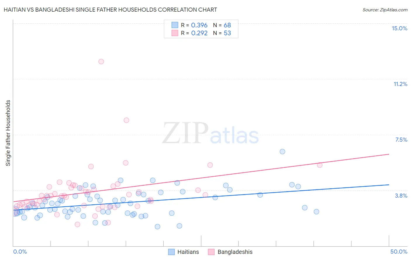 Haitian vs Bangladeshi Single Father Households