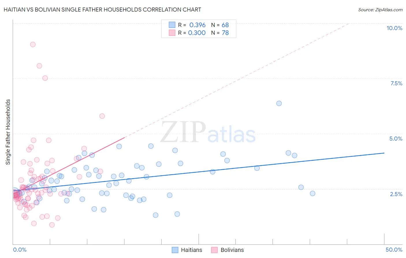 Haitian vs Bolivian Single Father Households