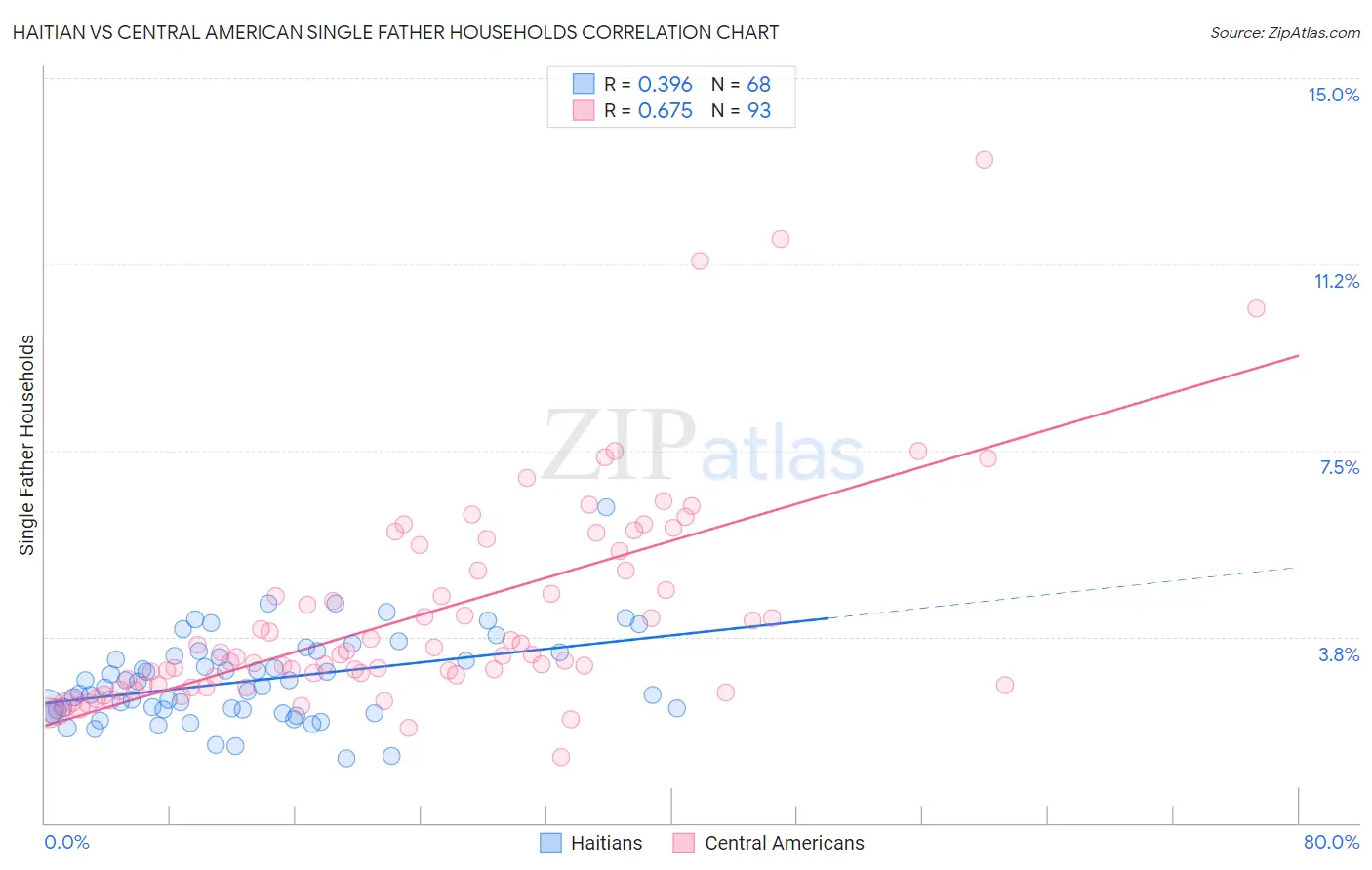 Haitian vs Central American Single Father Households