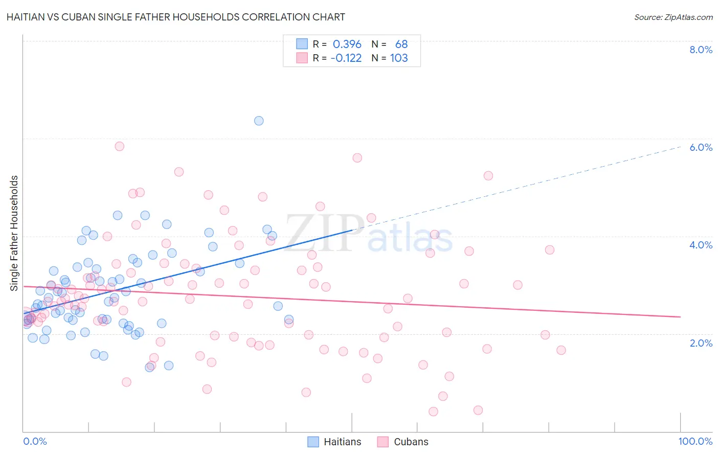 Haitian vs Cuban Single Father Households