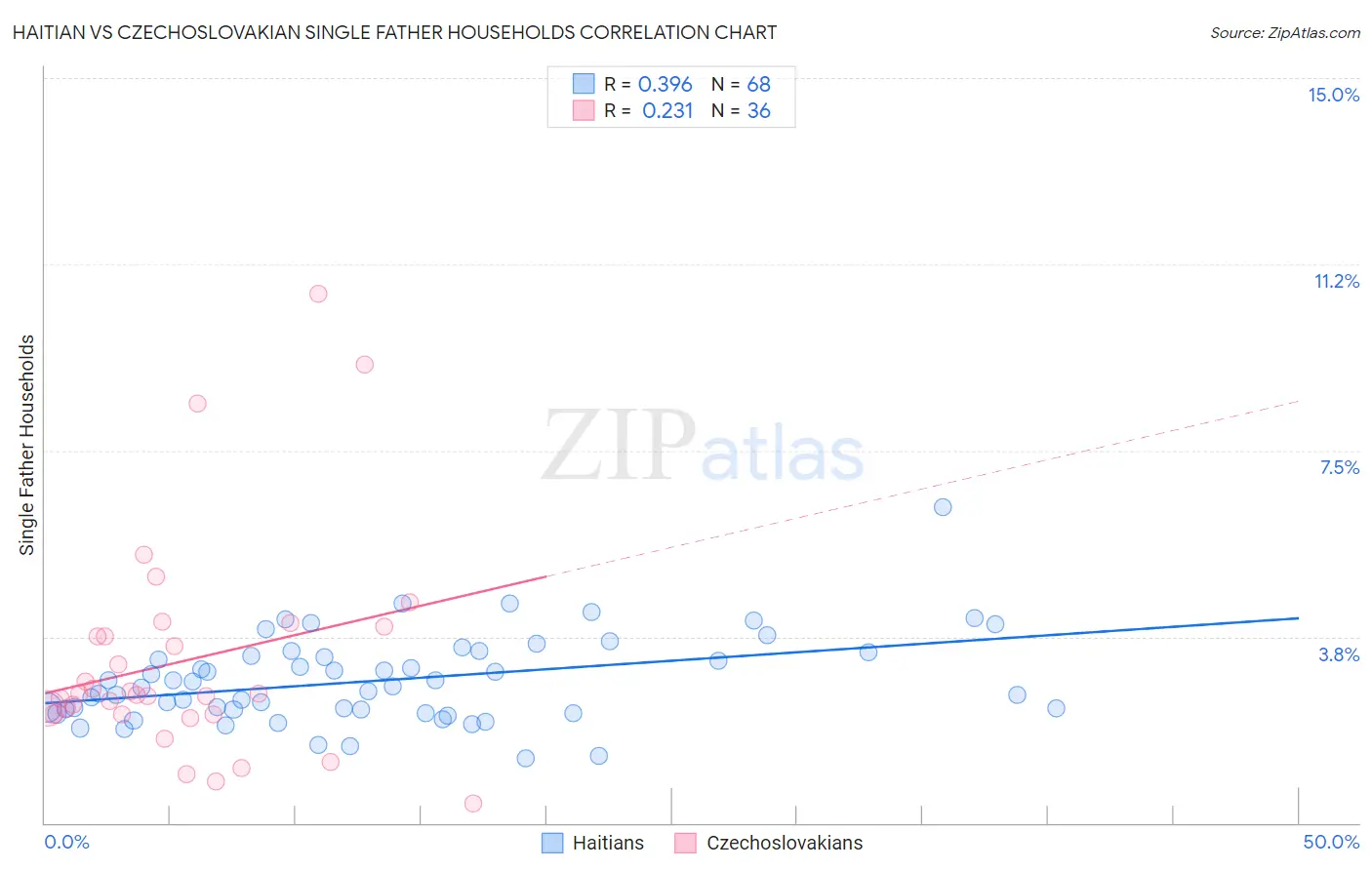 Haitian vs Czechoslovakian Single Father Households