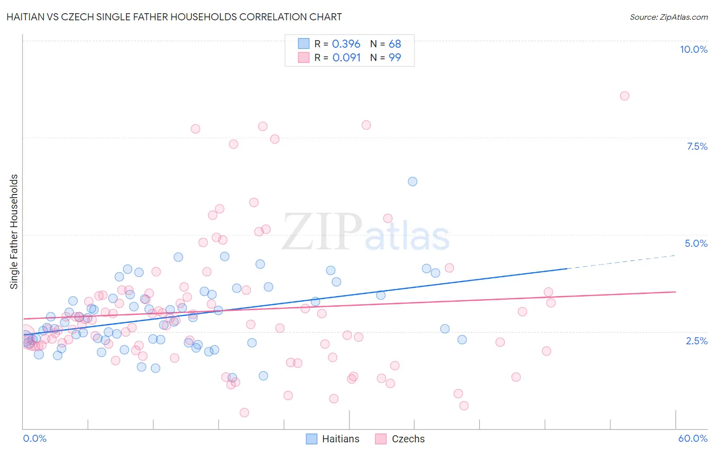 Haitian vs Czech Single Father Households