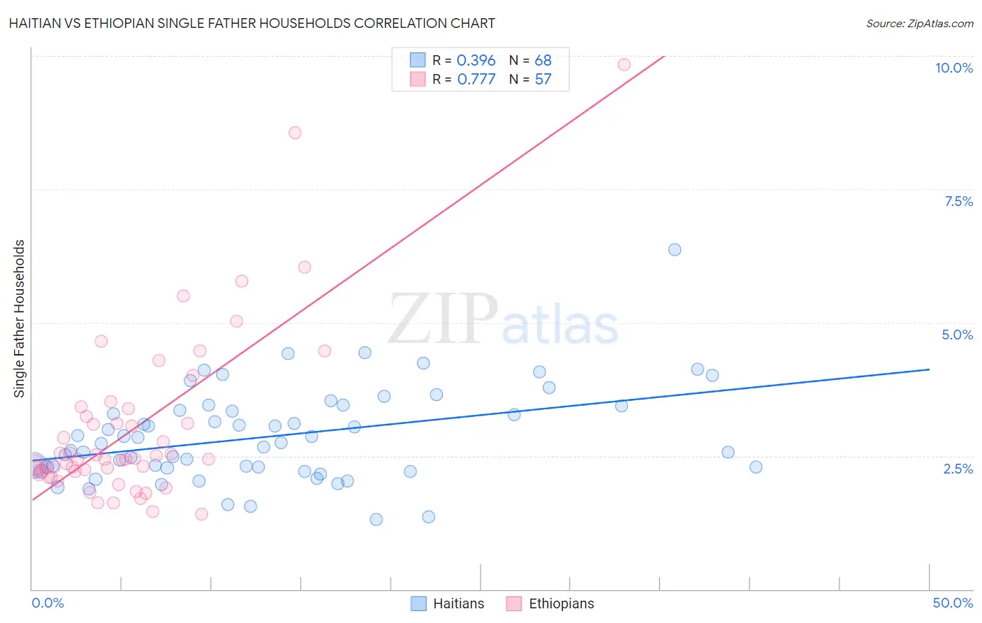 Haitian vs Ethiopian Single Father Households